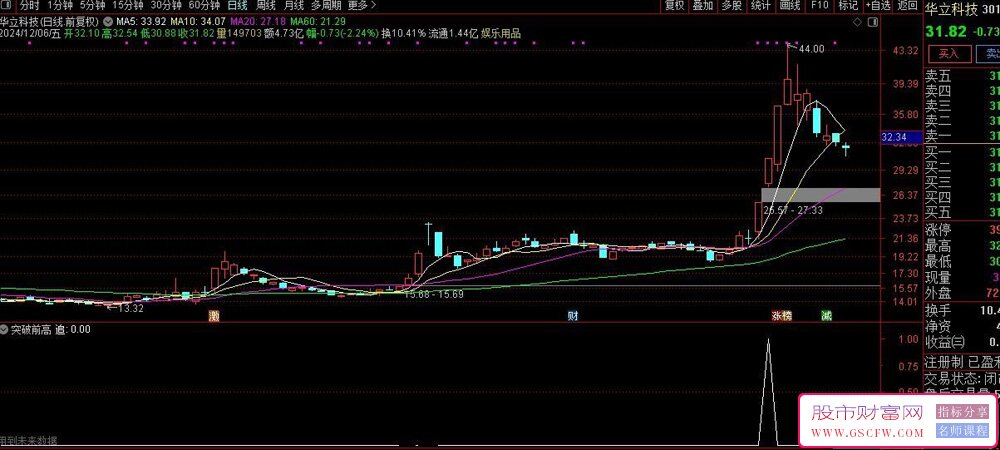 通达信突破前高之强势【追】副图+选股指标_展示图_06