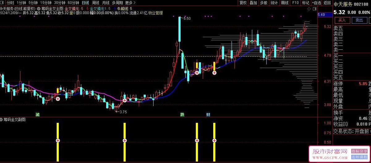 通达信游资主力【筹码金叉金龙】共振捉龙头启动主升浪,信号一目了然,主副图+选股_展示图_03