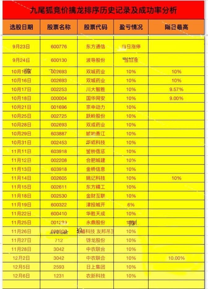 通达信【九尾狐竞价一进二】竞价排序,较高封板率,竞价擒龙模式,不可历史回测,主副图选股_展示图_01
