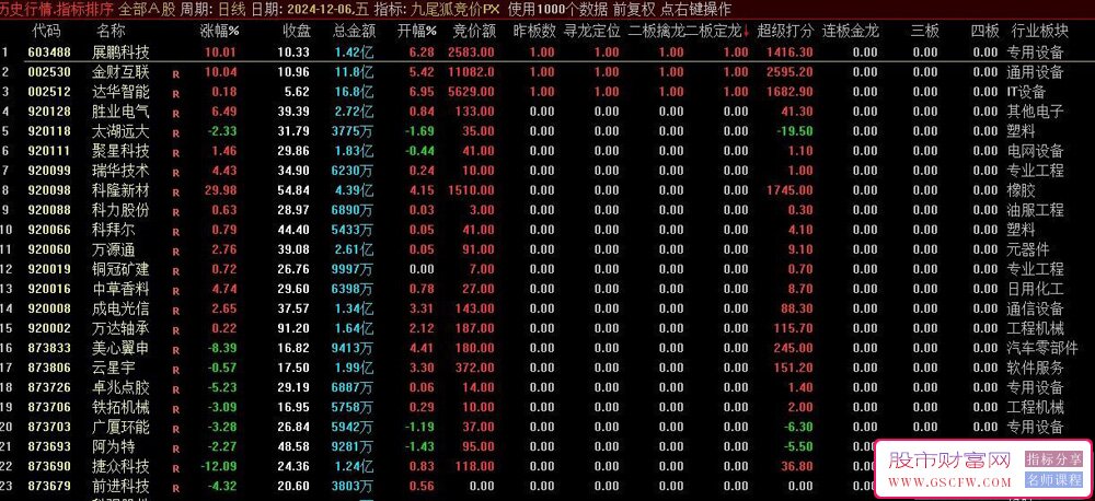 通达信【九尾狐竞价一进二】竞价排序,较高封板率,竞价擒龙模式,不可历史回测,主副图选股_展示图_02