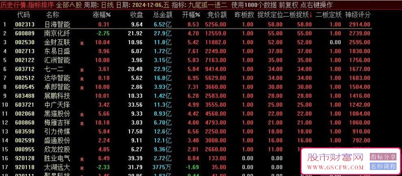 通达信【九尾狐竞价一进二】竞价排序,较高封板率,竞价擒龙模式,不可历史回测,主副图选股_展示图_04