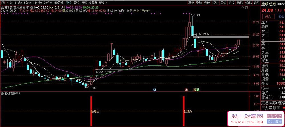 通达信【起爆猎妖王】副图选股,适合抓妖龙结合题材热点发酵达到事半功倍_展示图_01
