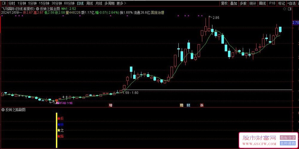 通达信【反转之路】主副图+选股,专为捕捉市场强势回调后的反转机遇而设计_展示图_02