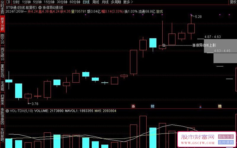 通达信【涨停异动影线】怪异k线出妖股,主图+选股指标_展示图_01