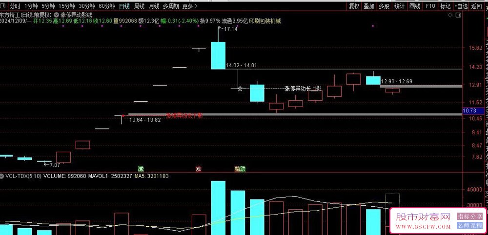 通达信【涨停异动影线】怪异k线出妖股,主图+选股指标_展示图_03