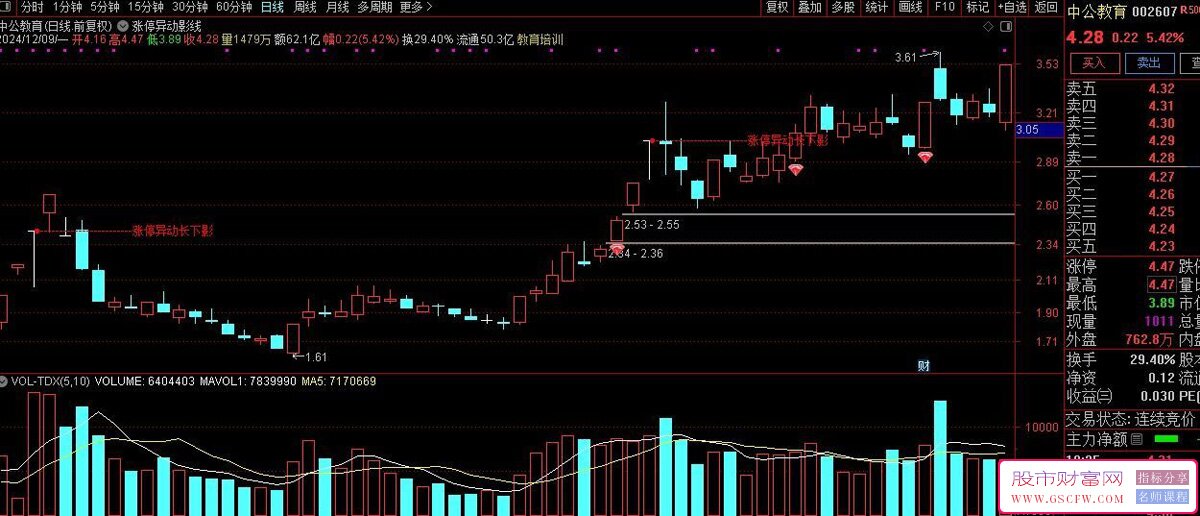 通达信【涨停异动影线】怪异k线出妖股,主图+选股指标_展示图_02