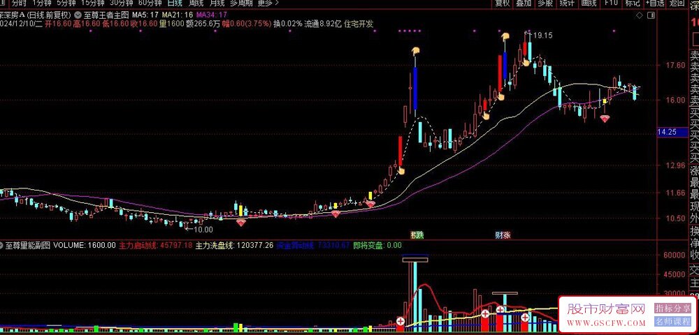 通达信至尊王者主副图+选股,同时出现的共振选股信号无未来_展示图_01