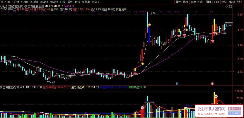 通达信至尊王者主副图+选股,同时出现的共振选股信号无未来_展示图_03