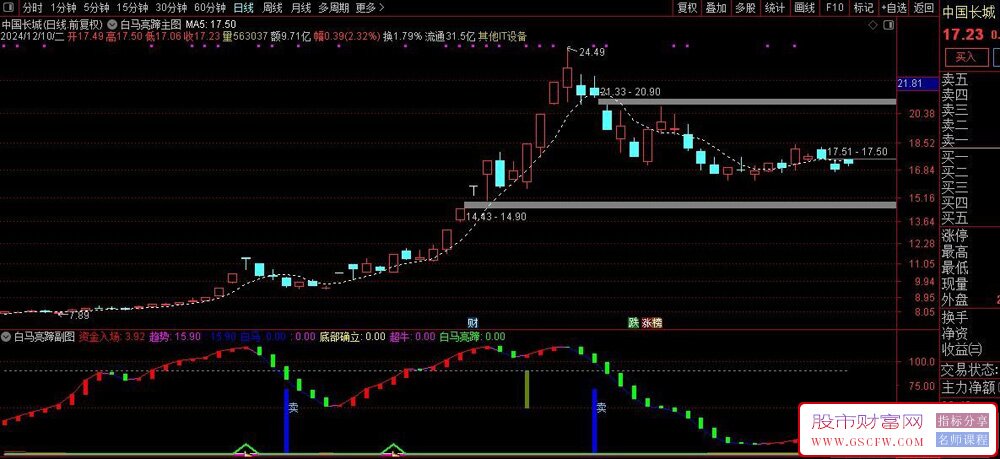 通达信实盘成功率96%的趋势股抄底逃顶指标,主副图+选股_展示图_02