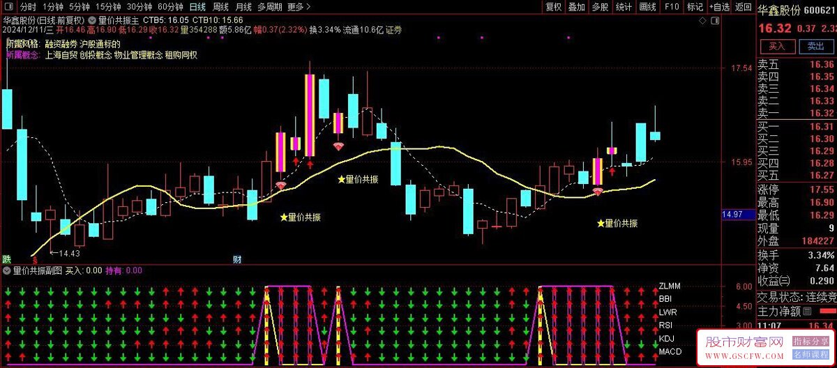 量价共振——股民最值得信任的指标之一,六指共振出现为确定性买点,主副图+选股_展示图_03