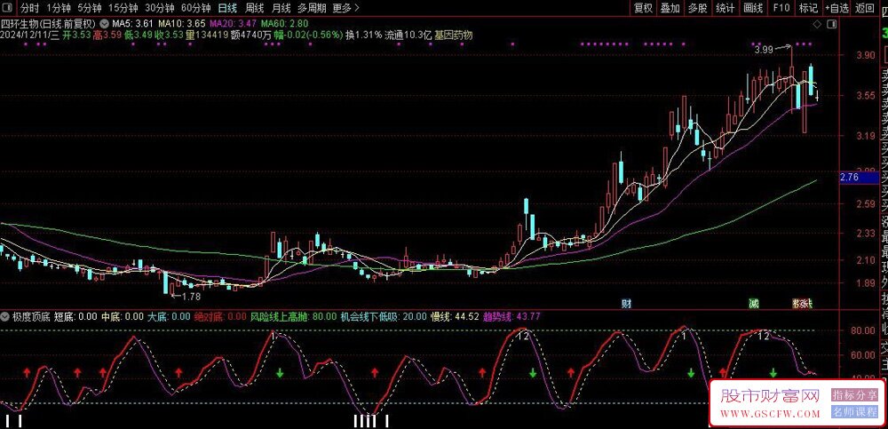 通达信极度顶底副图指标,识别股票价格的底部信号,趋势变化以及风险和机会区域_展示图_01