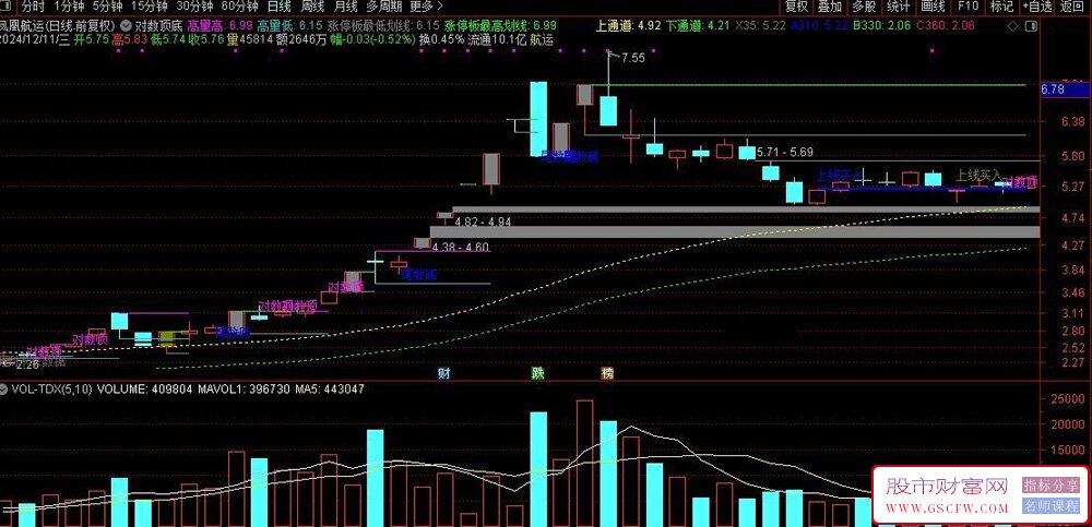 通达信对数顶底主图指标,出现对数顶要减仓,突破对数顶要加仓_展示图_01