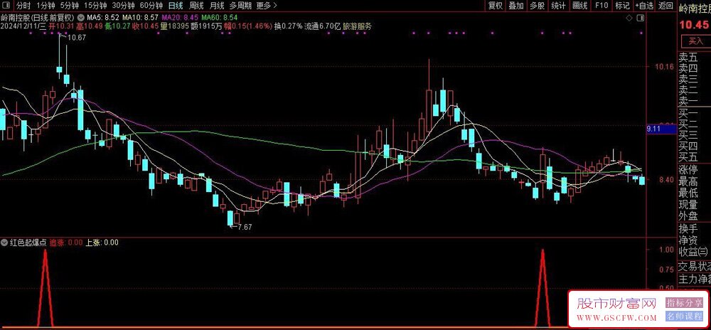 通达信红色起爆点副图+选股,开启主升浪指标_展示图_01
