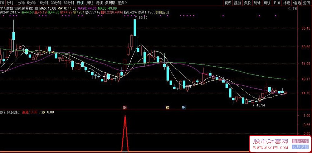 通达信红色起爆点副图+选股,开启主升浪指标_展示图_02