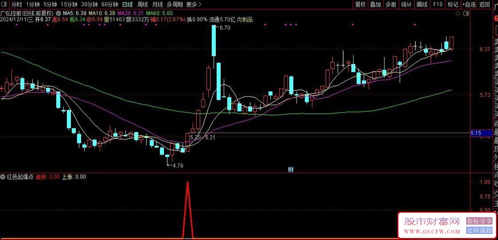 通达信红色起爆点副图+选股,开启主升浪指标_展示图_03