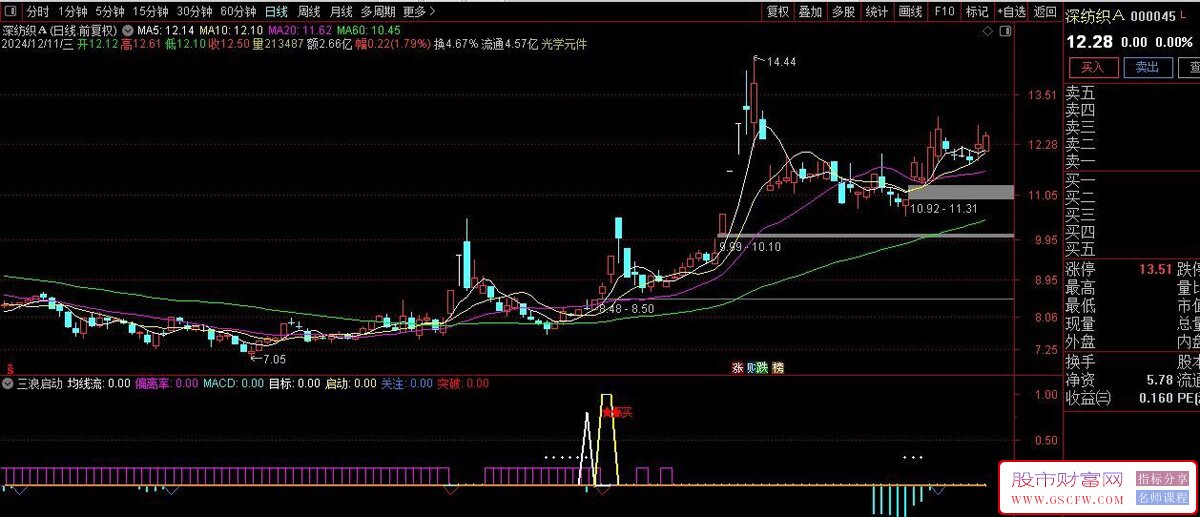 通达信三浪启动副图+选股,启动关注突破_展示图_01