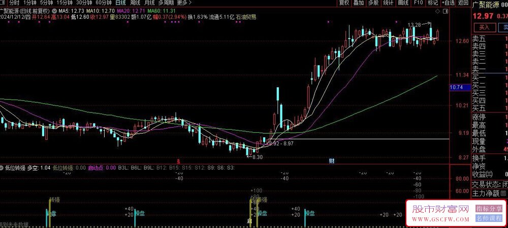 通达信【低位转强】副图指标,波谷转强,捕捉低位转势信号_展示图_03