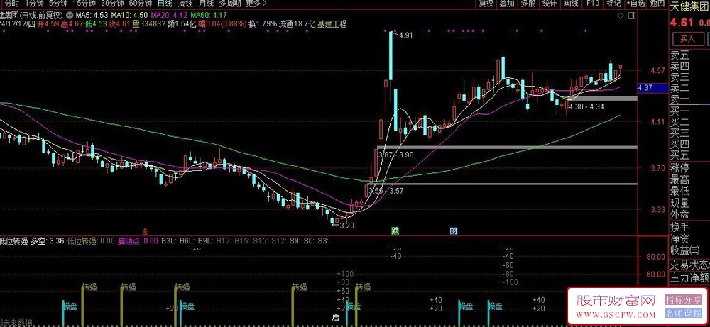 通达信【低位转强】副图指标,波谷转强,捕捉低位转势信号_展示图_02