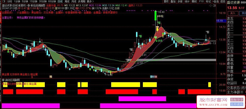 通达信板后回调主图+启动区间副图+潜伏启动副图选标_展示图_01