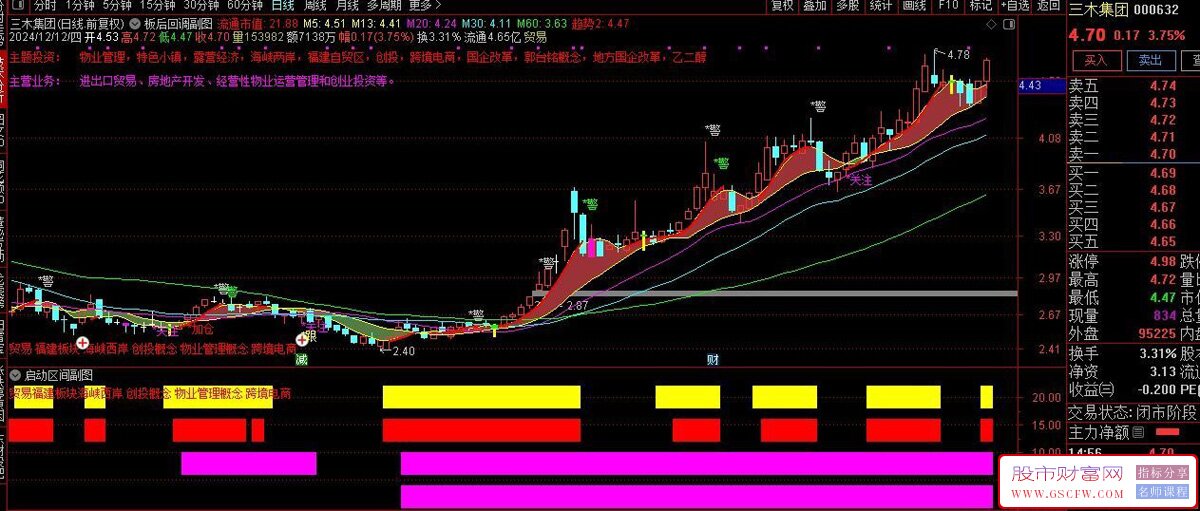 通达信板后回调主图+启动区间副图+潜伏启动副图选标_展示图_03