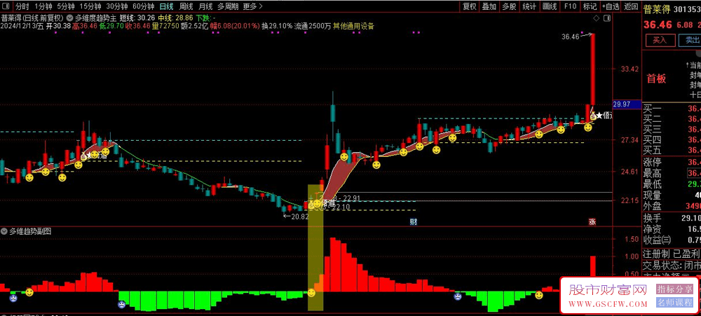 通达信【多维度趋势洞察】主副图+选股,全面理解和预测个股价格走势_展示图_01