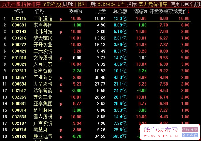 通达信【双龙竞价】副图排序/选股指标,9:25~9:30,竞价排序取第一名,无法回测,含未来_展示图_01