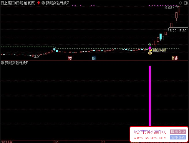 通达信【颈线突破寻妖】主副图+选股指标,简单实用无未来_展示图_04