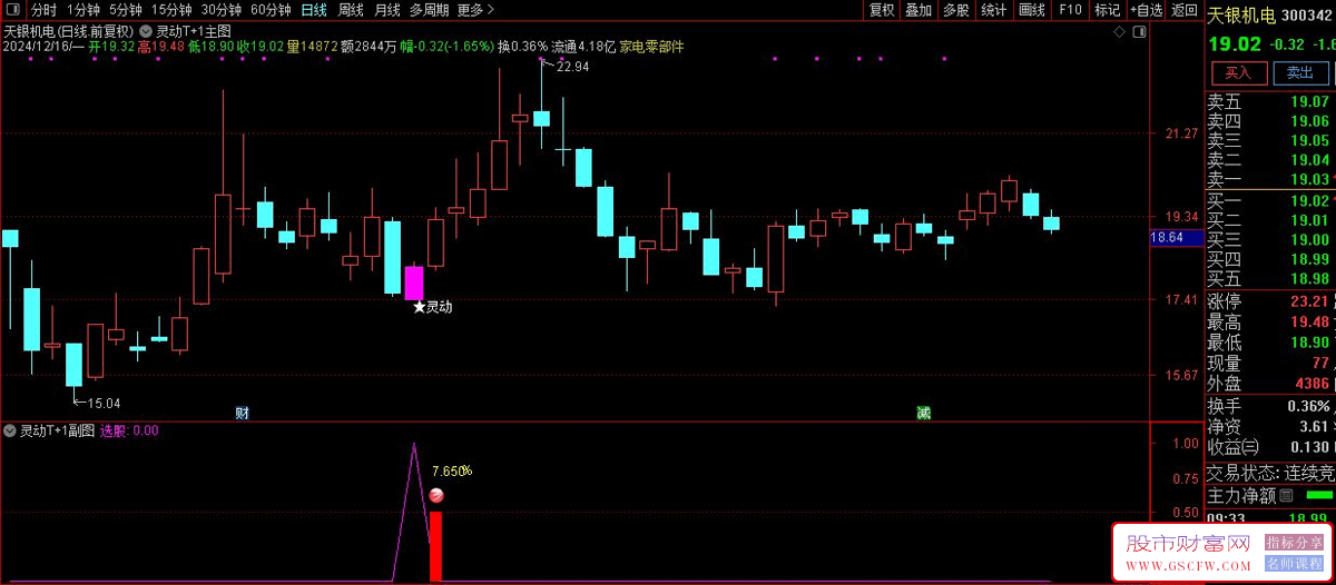 通达信【灵动T+1】套装指标,短线操盘手，信号适中，高成功率！手机电脑通用_展示图_04