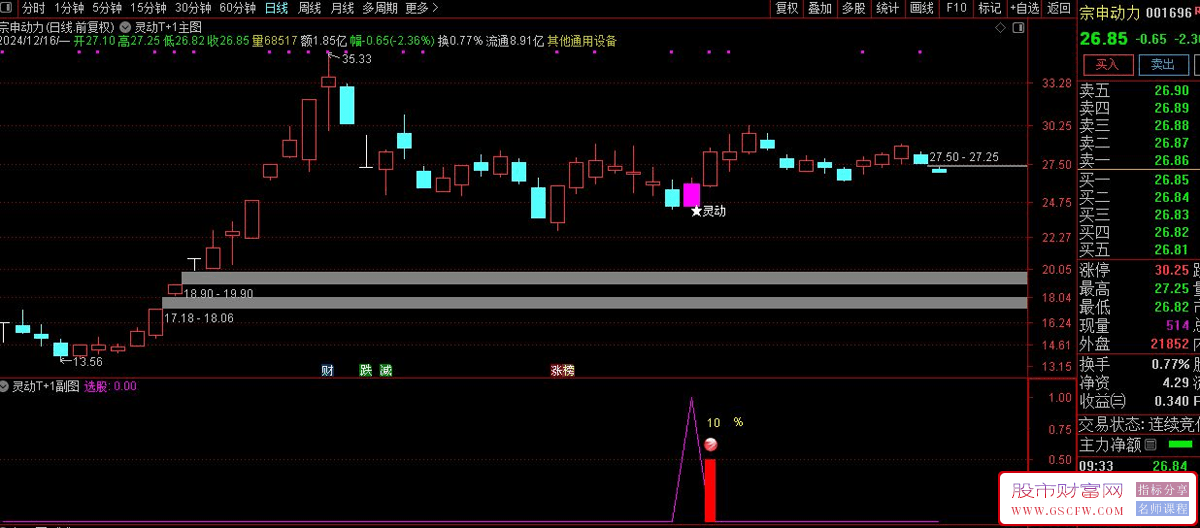 通达信【灵动T+1】套装指标,短线操盘手，信号适中，高成功率！手机电脑通用_展示图_03