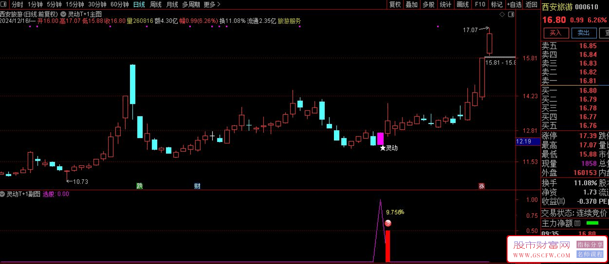 通达信【灵动T+1】套装指标,短线操盘手，信号适中，高成功率！手机电脑通用_展示图_08