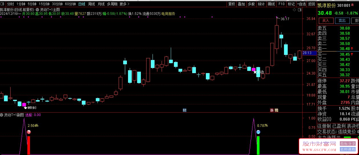 通达信【灵动T+1】套装指标,短线操盘手，信号适中，高成功率！手机电脑通用_展示图_10