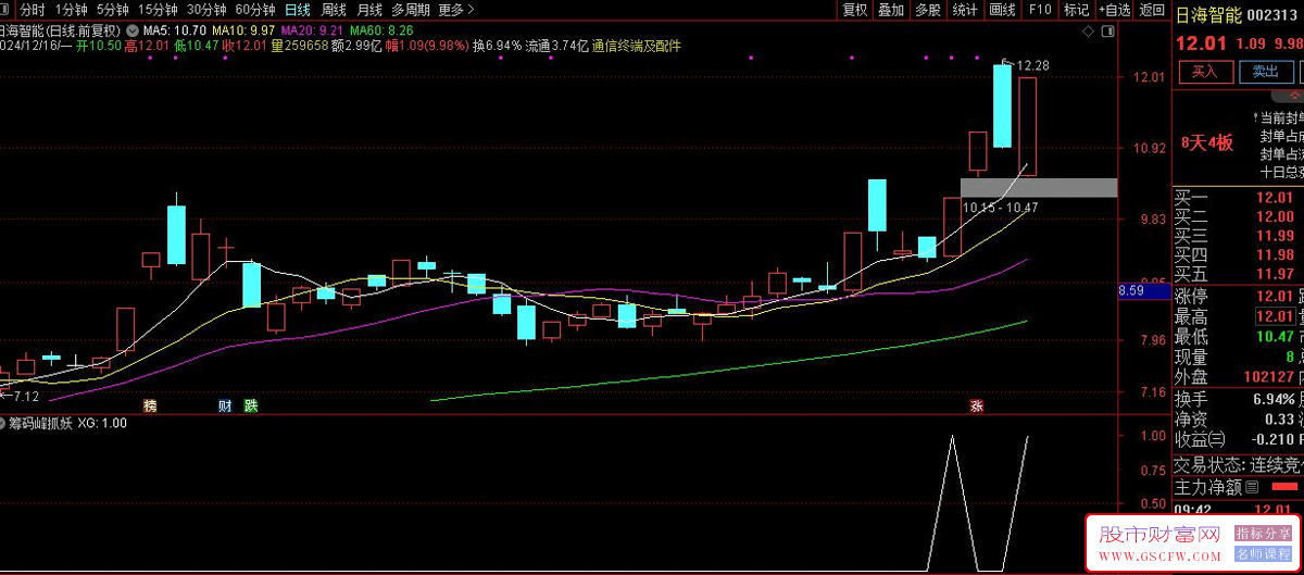 通达信筹码峰抓妖选股,回踩大阳底形态,副图+选股_展示图_03
