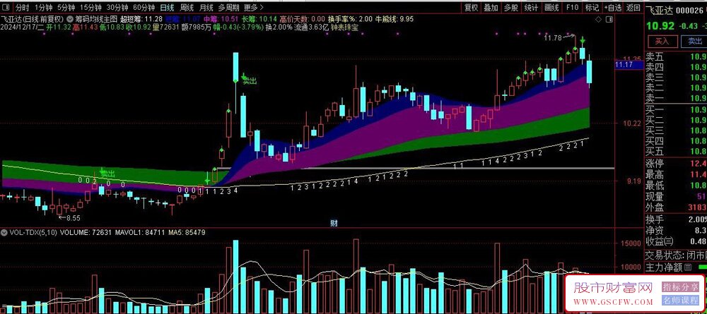 通达信筹码均线主图指标,计算筹码分布,判断市场主力资金动向_展示图_01