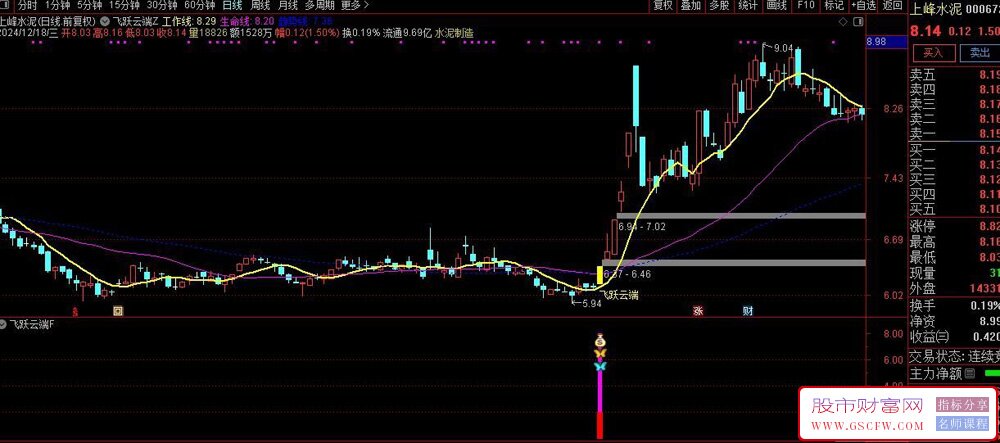 通达信【飞跃云端】底部反转右侧买入信号,主副图+选股_展示图_03