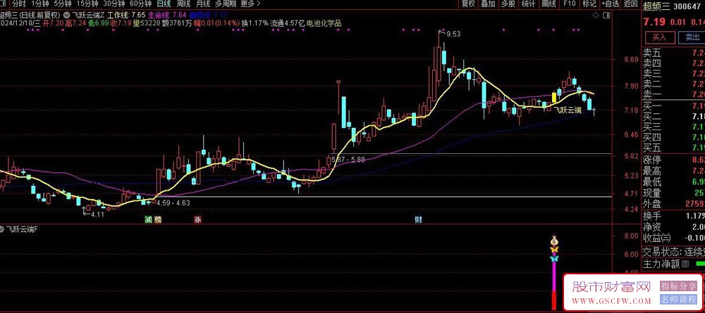 通达信【飞跃云端】底部反转右侧买入信号,主副图+选股_展示图_06