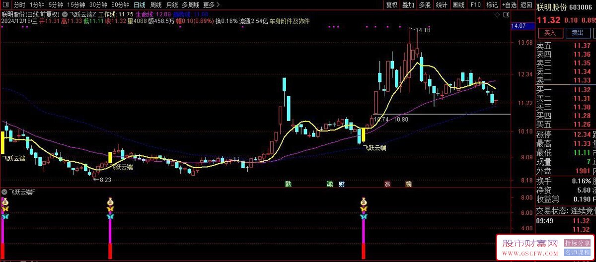 通达信【飞跃云端】底部反转右侧买入信号,主副图+选股_展示图_08