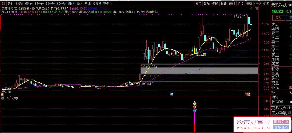 通达信【飞跃云端】底部反转右侧买入信号,主副图+选股_展示图_09