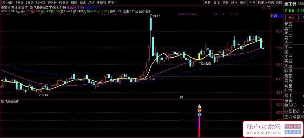 通达信【飞跃云端】底部反转右侧买入信号,主副图+选股_展示图_10