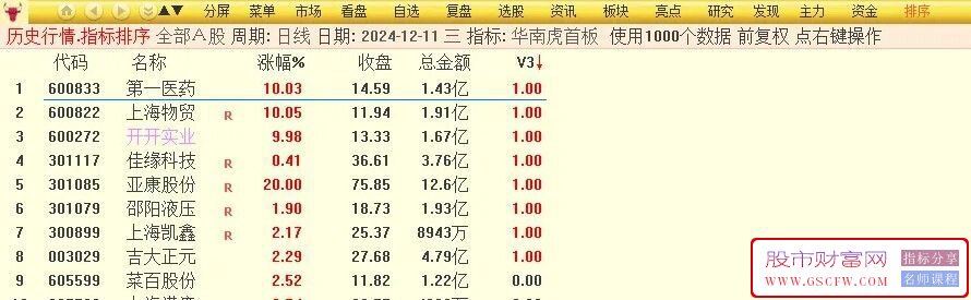 华仔竞价【华南虎V3】修订版,竞价排序指标,9.25分出票全天不变_展示图_01