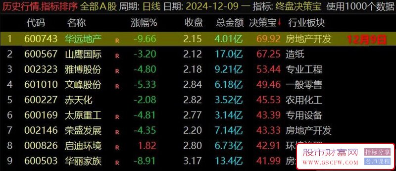 通达信【终盘决策宝】尾盘排序指标,尾盘战法,每天一支！副图源码_展示图_02