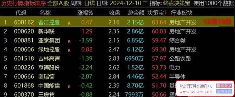 通达信【终盘决策宝】尾盘排序指标,尾盘战法,每天一支！副图源码_展示图_03