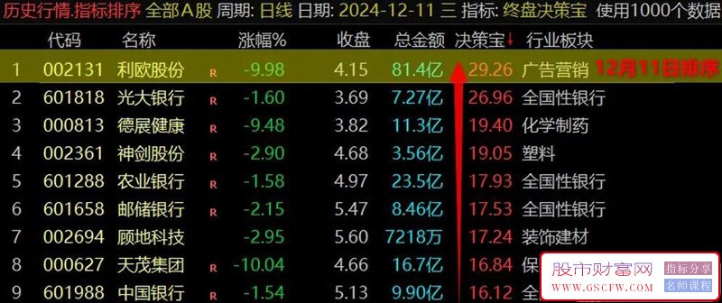 通达信【终盘决策宝】尾盘排序指标,尾盘战法,每天一支！副图源码_展示图_04
