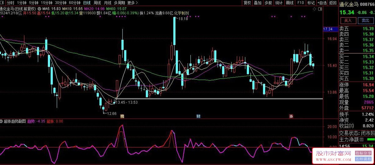 通达信超涨趋势副图指标,监视个股运行轨迹_展示图_01