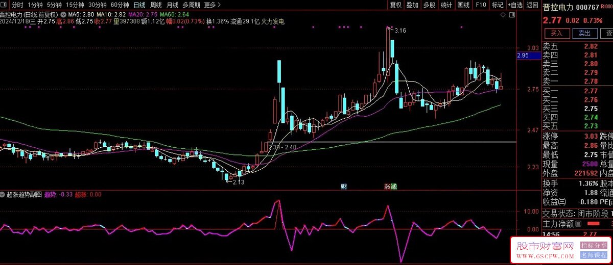 通达信超涨趋势副图指标,监视个股运行轨迹_展示图_02