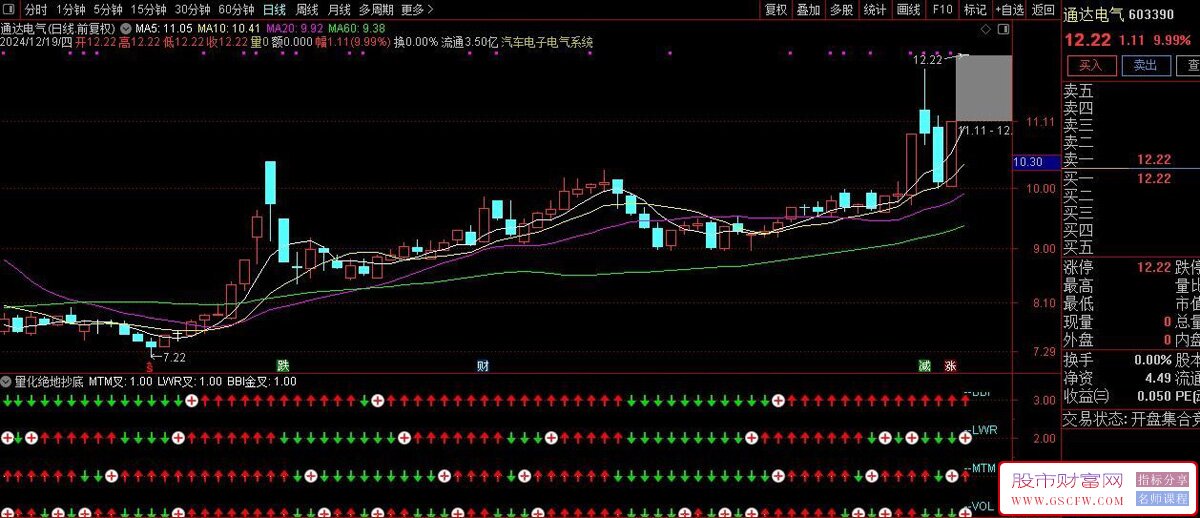 通达信精准买卖副图指标,成交量、MTM、BBI、LWR金叉共振_展示图_01