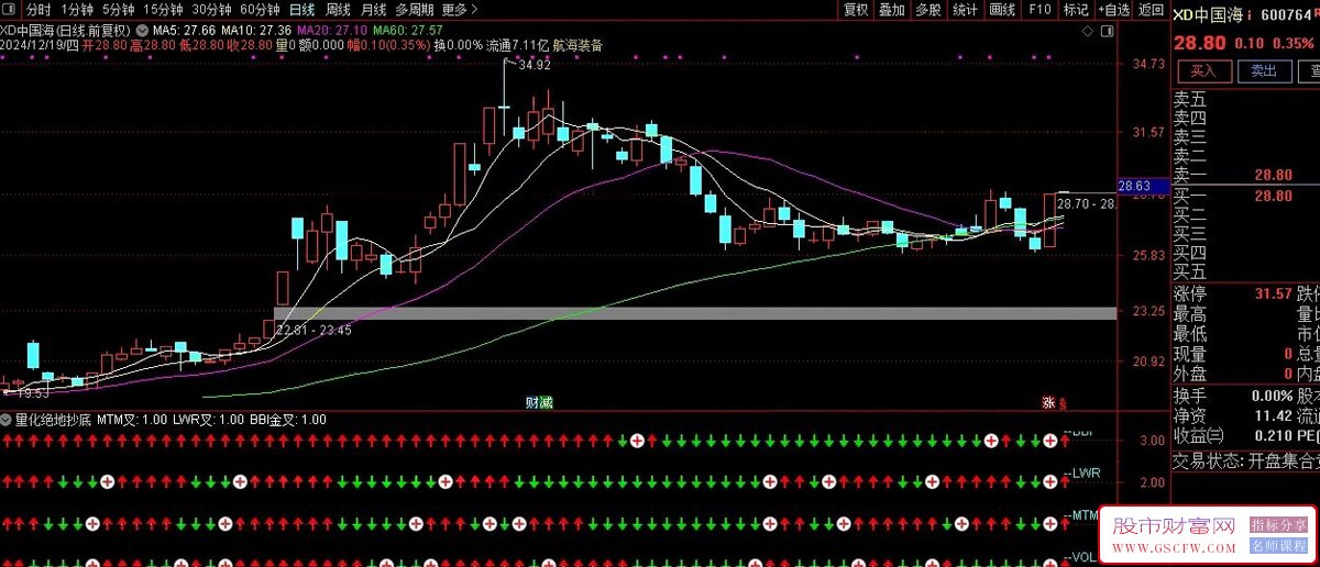 通达信精准买卖副图指标,成交量、MTM、BBI、LWR金叉共振_展示图_03