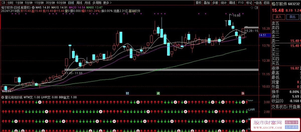 通达信精准买卖副图指标,成交量、MTM、BBI、LWR金叉共振_展示图_02