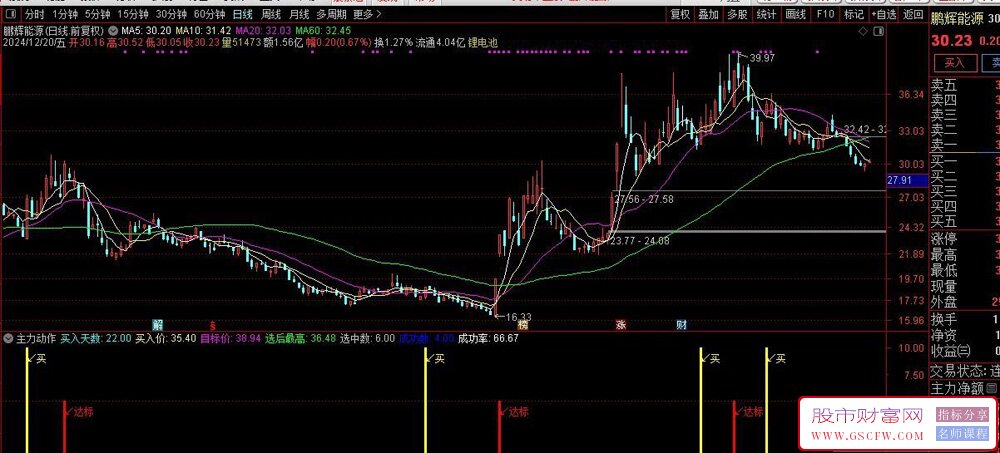 通达信【主力动作】有买入信号另自带信号成功提示,副图+选股_展示图_07
