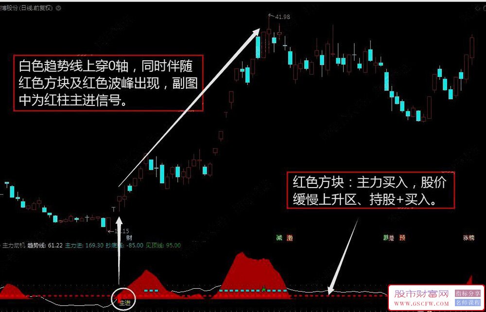 通达信【主力动机】副图+选股,买入即赚笑眯眯_展示图_03