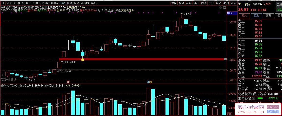 通达信精准踩点主图+选股指标,捕捉波澜壮阔行情_展示图_01